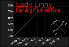 Total Graph of Lady Linny