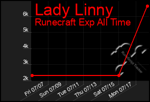 Total Graph of Lady Linny