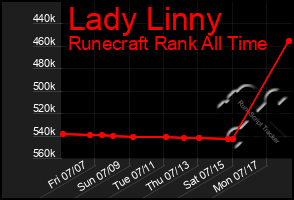 Total Graph of Lady Linny