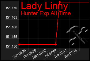 Total Graph of Lady Linny