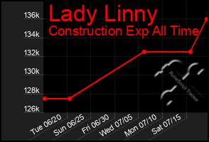 Total Graph of Lady Linny