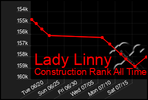 Total Graph of Lady Linny