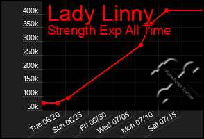 Total Graph of Lady Linny