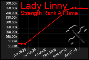 Total Graph of Lady Linny