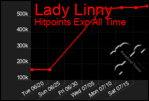 Total Graph of Lady Linny