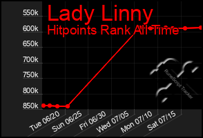 Total Graph of Lady Linny