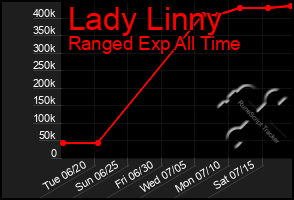 Total Graph of Lady Linny