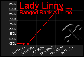 Total Graph of Lady Linny