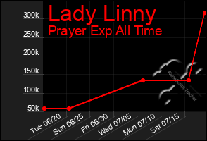 Total Graph of Lady Linny