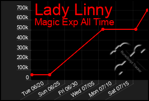 Total Graph of Lady Linny