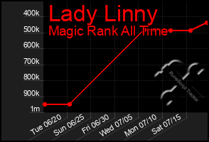 Total Graph of Lady Linny