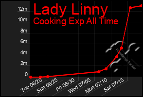 Total Graph of Lady Linny