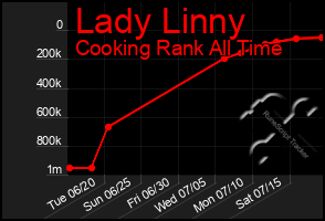 Total Graph of Lady Linny