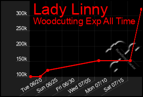 Total Graph of Lady Linny