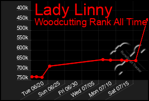 Total Graph of Lady Linny