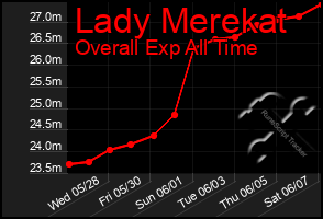 Total Graph of Lady Merekat