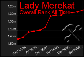 Total Graph of Lady Merekat