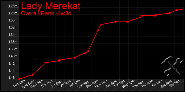 Last 31 Days Graph of Lady Merekat