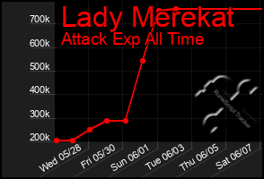 Total Graph of Lady Merekat