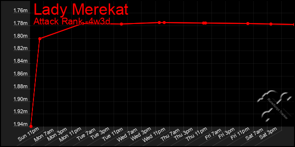Last 31 Days Graph of Lady Merekat