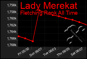 Total Graph of Lady Merekat