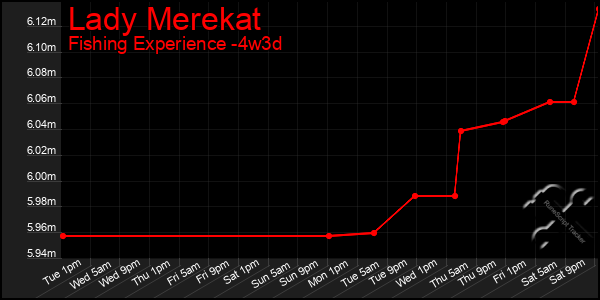 Last 31 Days Graph of Lady Merekat