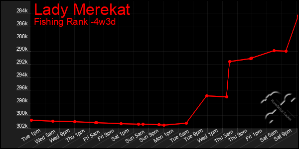 Last 31 Days Graph of Lady Merekat