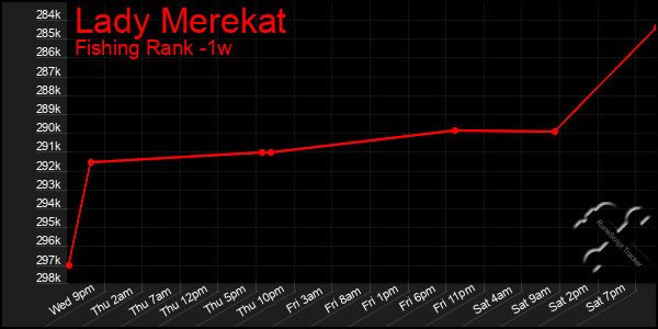 Last 7 Days Graph of Lady Merekat
