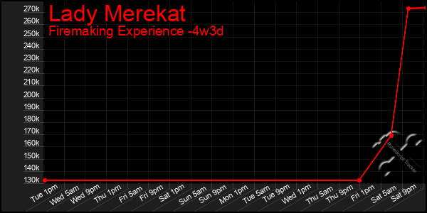 Last 31 Days Graph of Lady Merekat