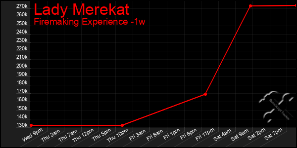 Last 7 Days Graph of Lady Merekat