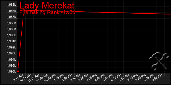 Last 31 Days Graph of Lady Merekat