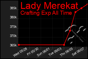 Total Graph of Lady Merekat