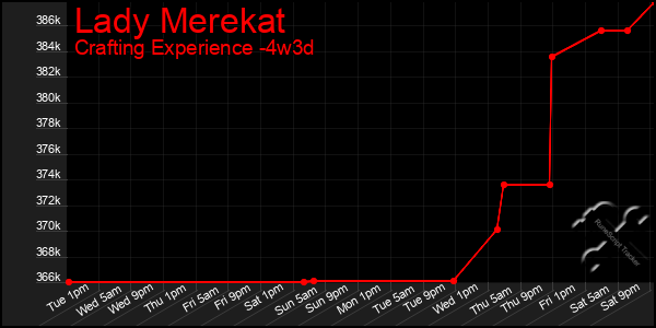 Last 31 Days Graph of Lady Merekat