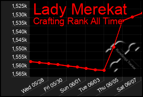 Total Graph of Lady Merekat