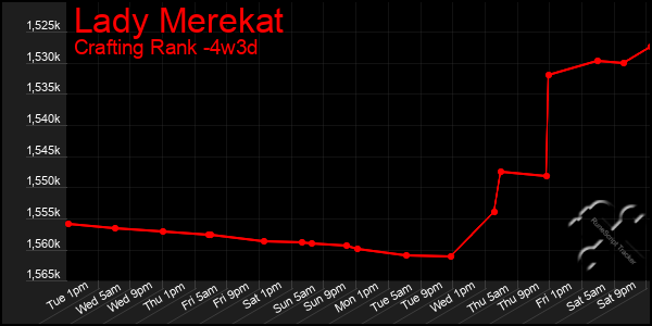 Last 31 Days Graph of Lady Merekat