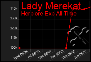 Total Graph of Lady Merekat