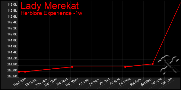 Last 7 Days Graph of Lady Merekat