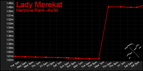 Last 31 Days Graph of Lady Merekat