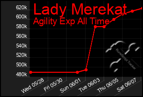 Total Graph of Lady Merekat