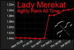 Total Graph of Lady Merekat