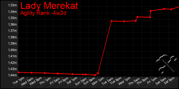 Last 31 Days Graph of Lady Merekat