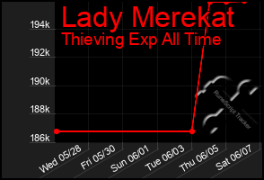Total Graph of Lady Merekat