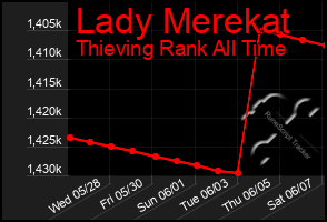 Total Graph of Lady Merekat