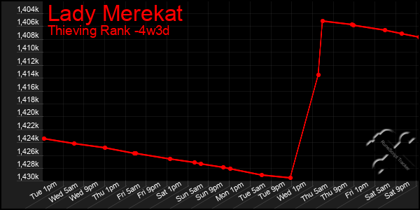 Last 31 Days Graph of Lady Merekat