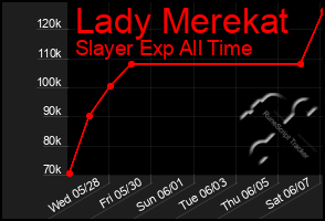 Total Graph of Lady Merekat