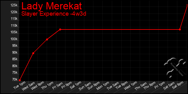 Last 31 Days Graph of Lady Merekat