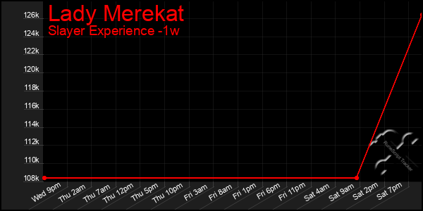 Last 7 Days Graph of Lady Merekat