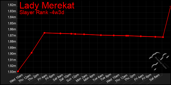 Last 31 Days Graph of Lady Merekat