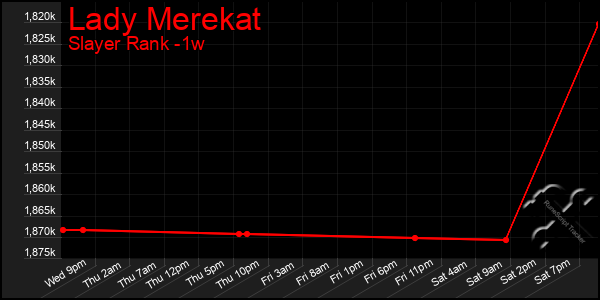 Last 7 Days Graph of Lady Merekat