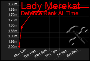 Total Graph of Lady Merekat